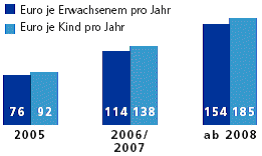 Diagramm Zulagenentwicklung in den Jahren 2005, 2006 und 2007 sowie ab 2008.